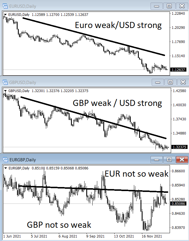 EUR GBP weaknes