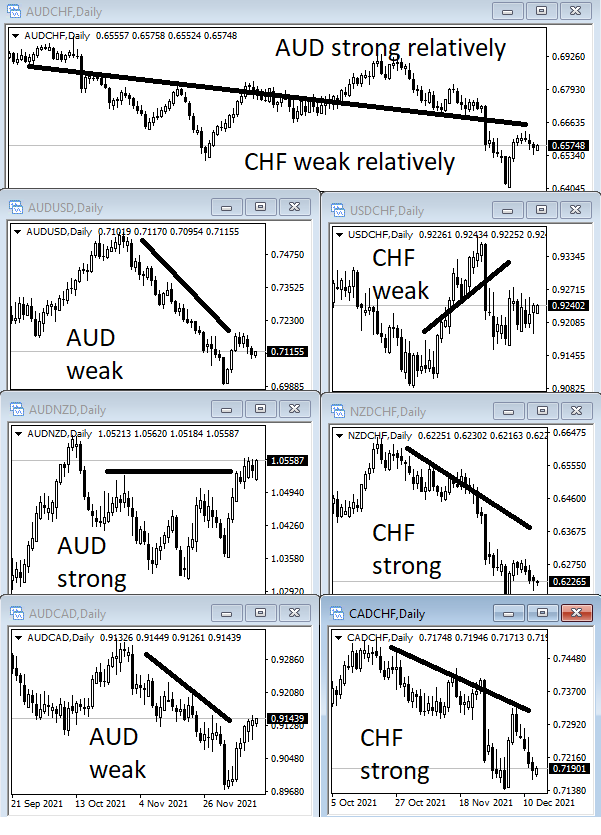 AUD weak and CHF strong